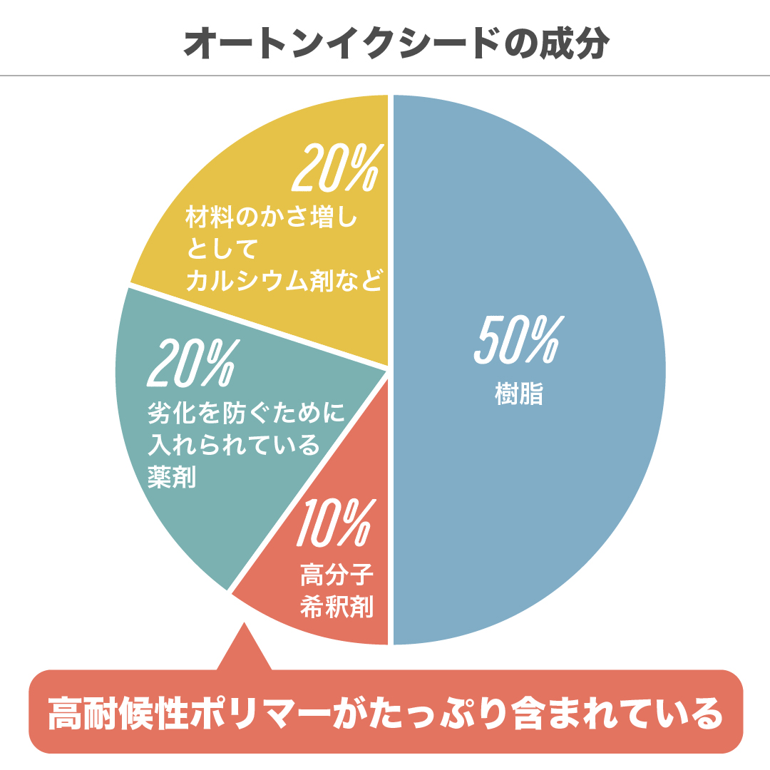 オートンイクシードの成分