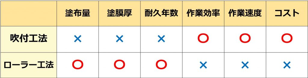 吹付工法とローラー工法の比較