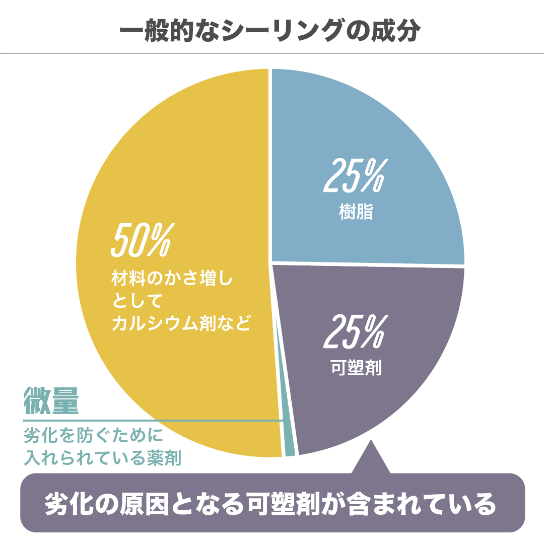 一般的なシーリングの成分