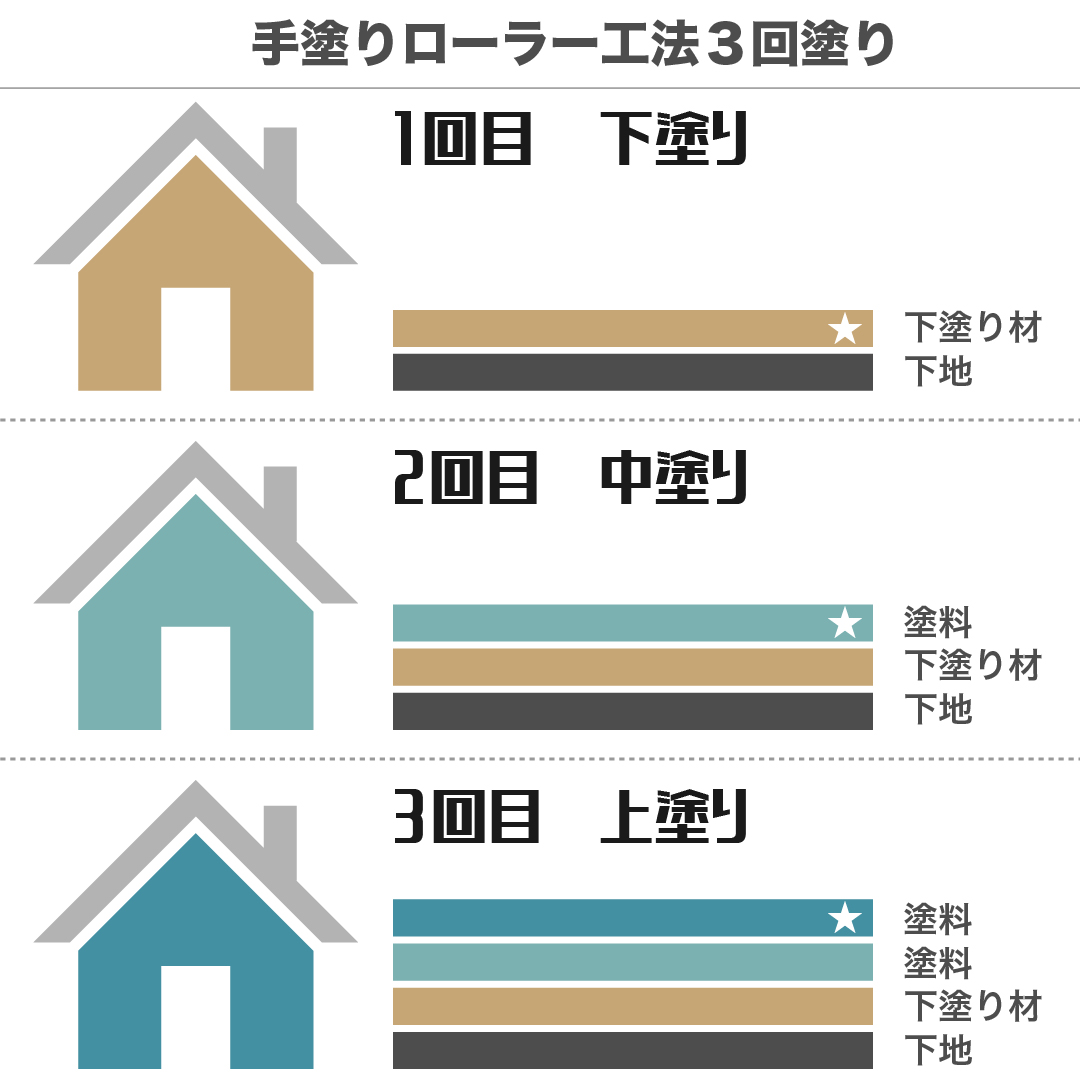 ローラー工法３回塗り