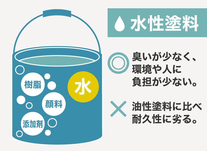 水性塗料