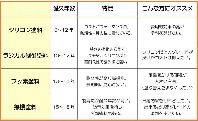塗料のグレードによる耐久性の違い