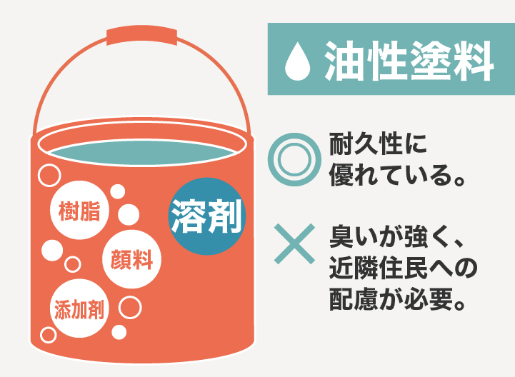 油性塗料