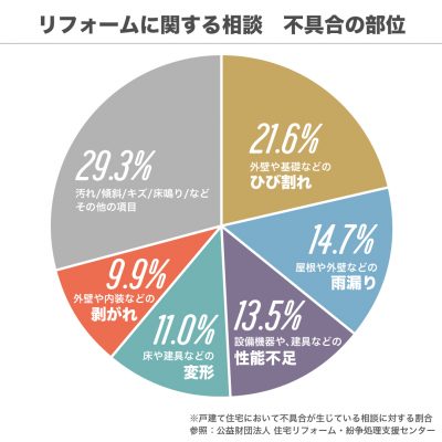 リフォームに関する相談における不具合の部位の割合を示す円グラフ